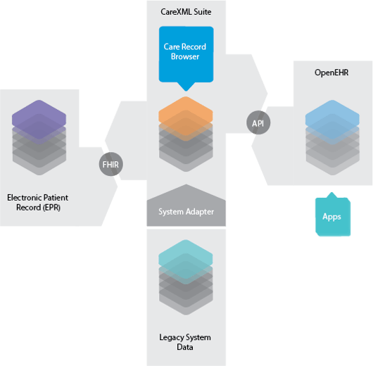 CareXML Open CDR