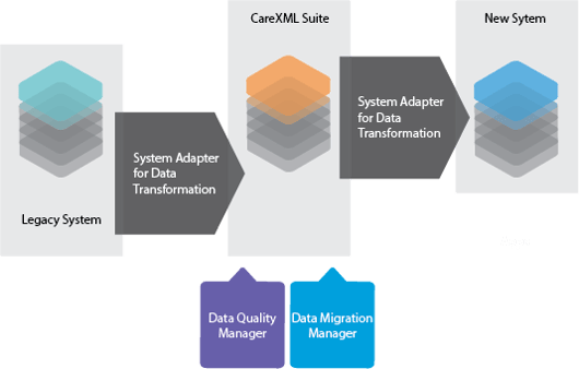 CareXML Data Migration